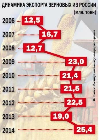 Зерновой дисбаланс