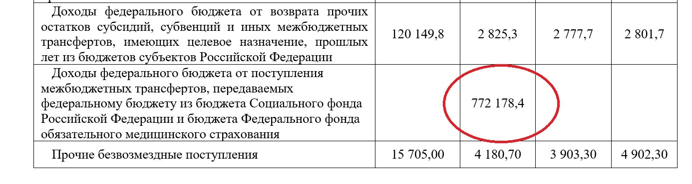 В 2025 году Соцфонд РФ и ФОМС передадут в федеральный бюджет 772,18 млрд рублей