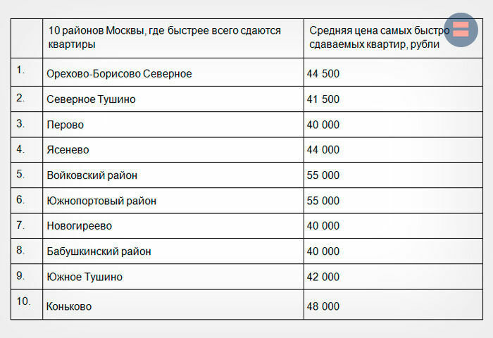 Десять районов Москвы, где быстрее всего сдаются квартиры