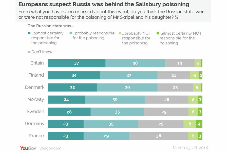 Количество жителей (в процентах) европейских стран, уверенных в вине России в отравлении семьи Скрипаля